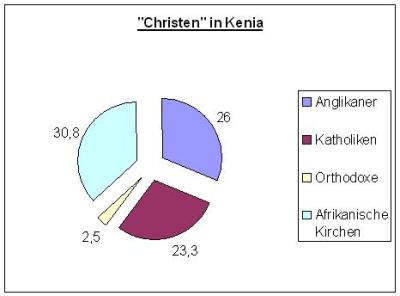 Religion Kenia Religion Kenia